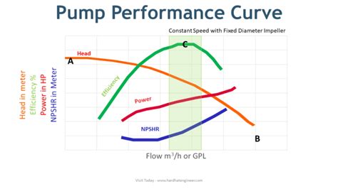 efficiency curve centrifugal pump|centrifugal pump impeller size chart.